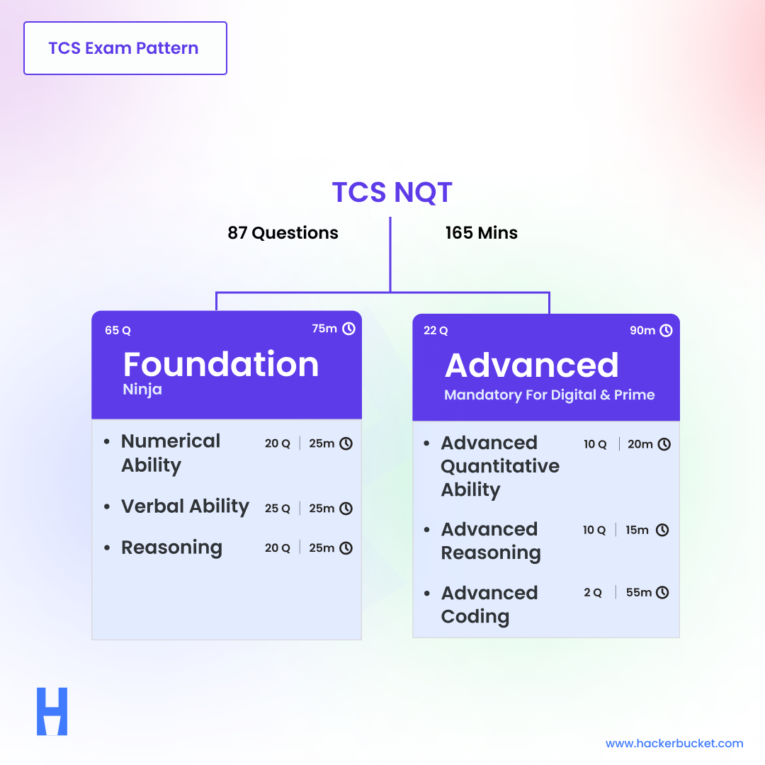 TCS NQT 2024 A Comprehensive Guide To The New Syllabus HackerBucket